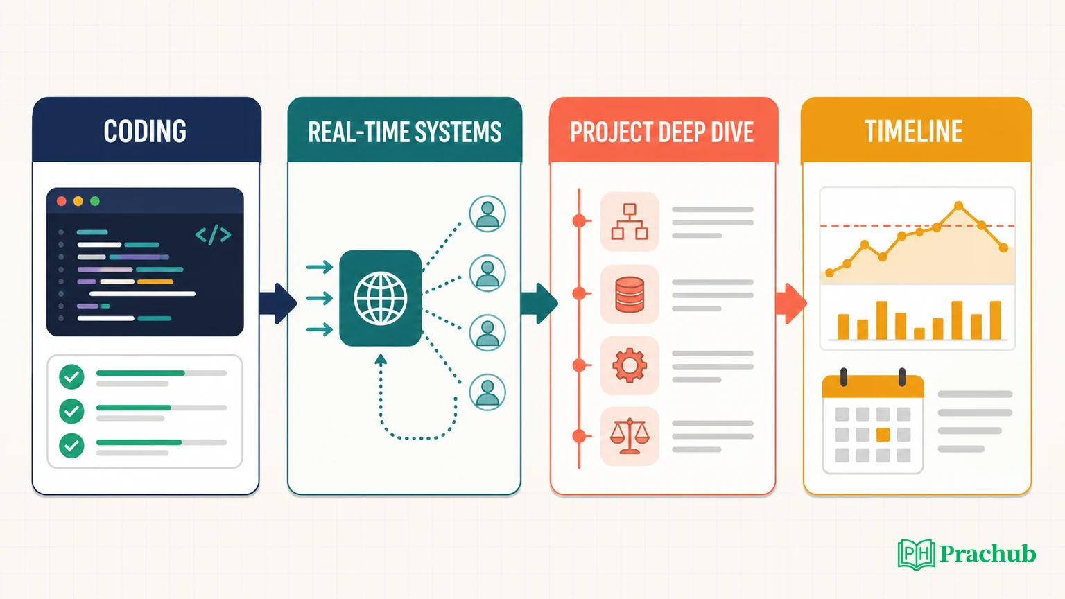Discord interview preparation map for coding, real-time systems, project depth, and operations