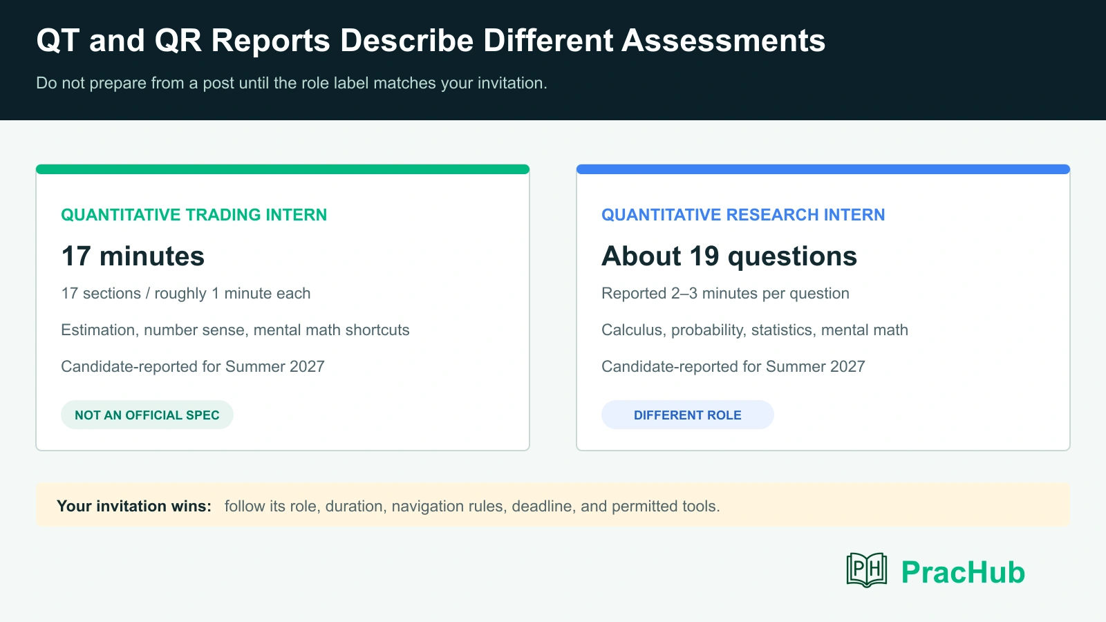 Five Rings 17-minute HackerRank speed and estimation strategy