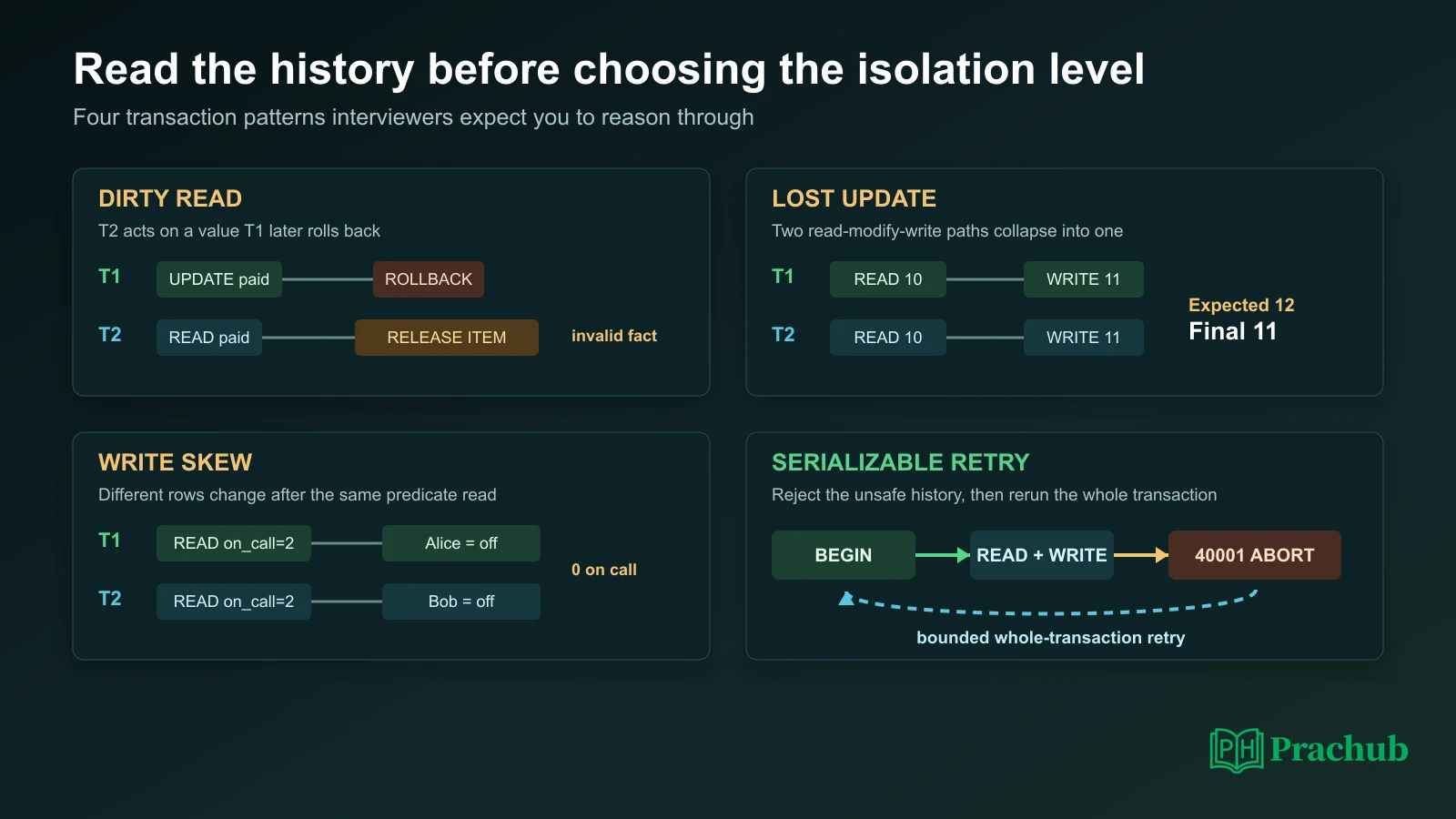 Transaction anomaly timelines for dirty read lost update write skew and serializable retry