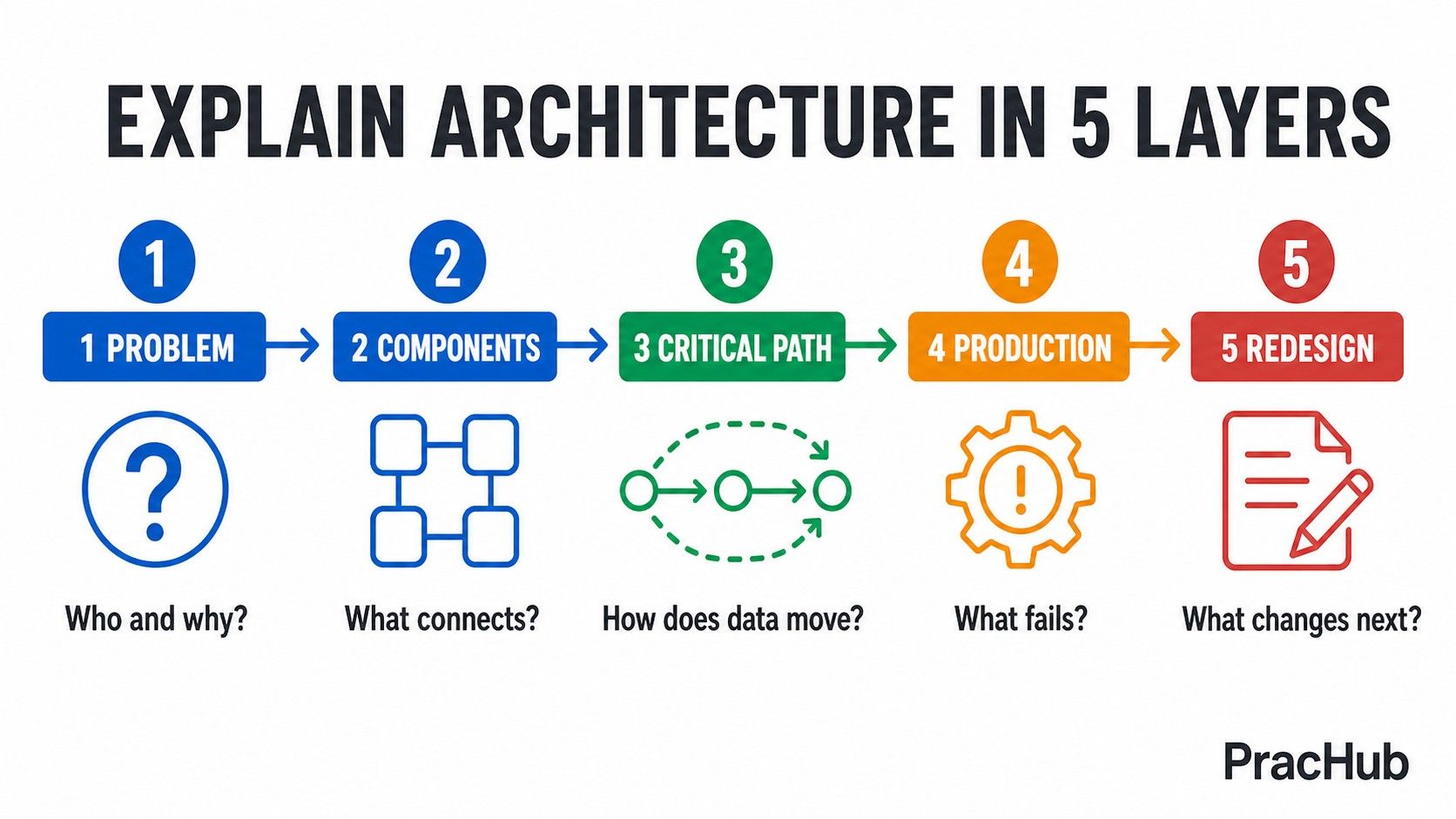Five architecture layers for a software engineer project deep dive interview