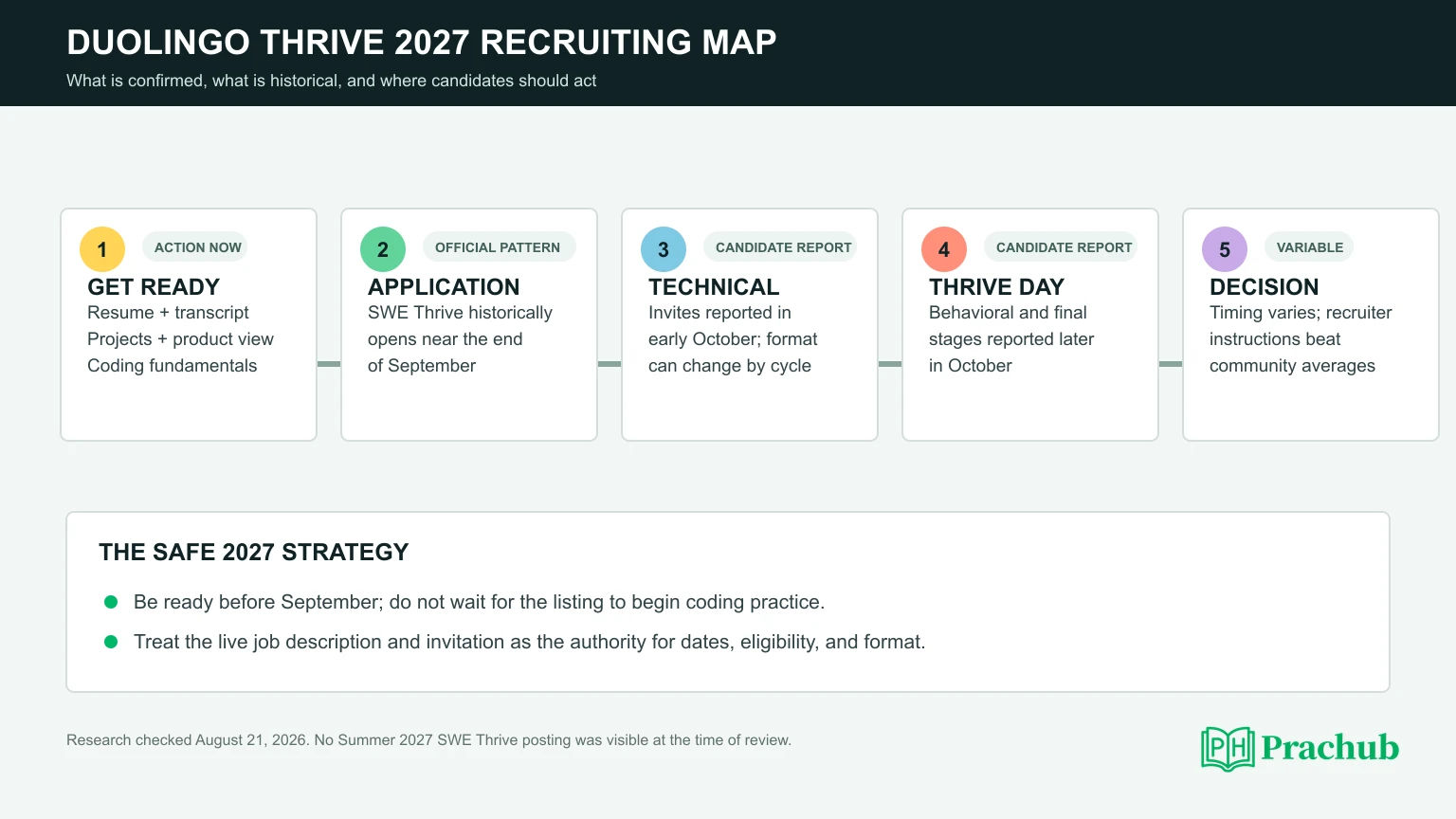 Duolingo Thrive Internship 2027 evidence-based application and interview timeline