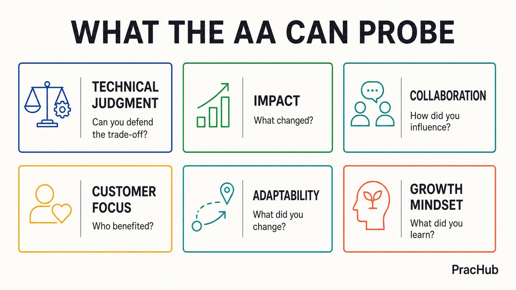 Microsoft AA interview evaluation signals for technical judgment impact and growth mindset