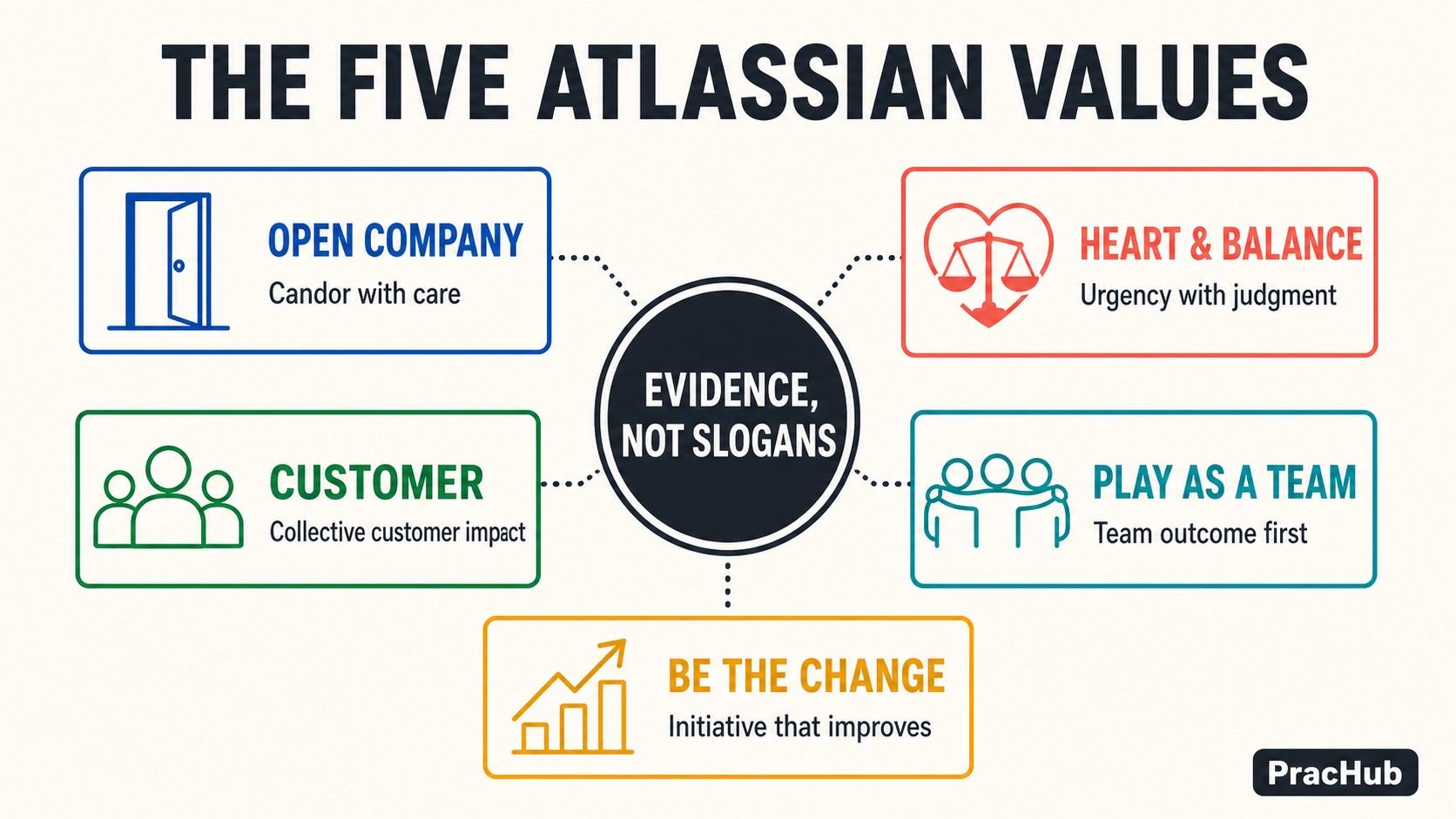 Five Atlassian values and behavioral evidence map
