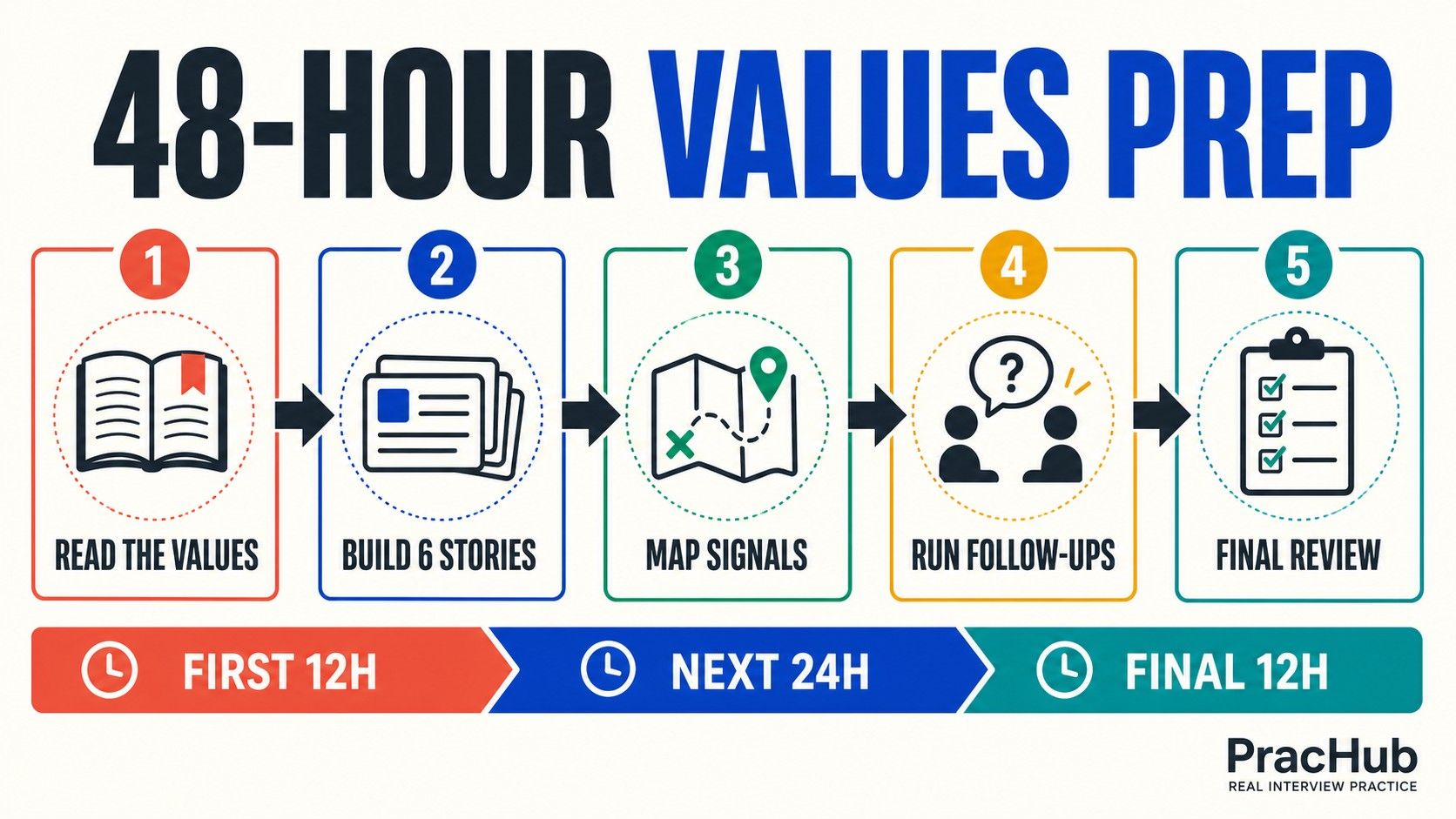 48 hour Atlassian values interview story preparation workflow