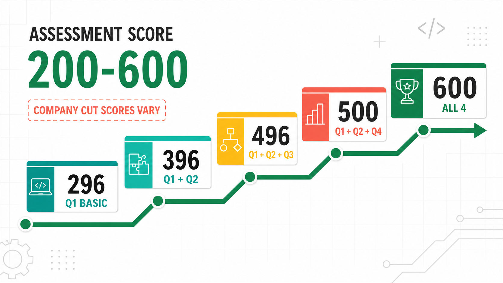 CodeSignal assessment score guide from 200 to 600