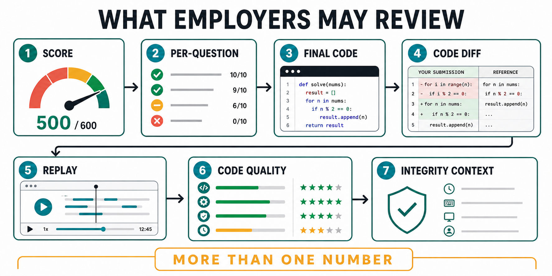 What companies see in a CodeSignal coding report