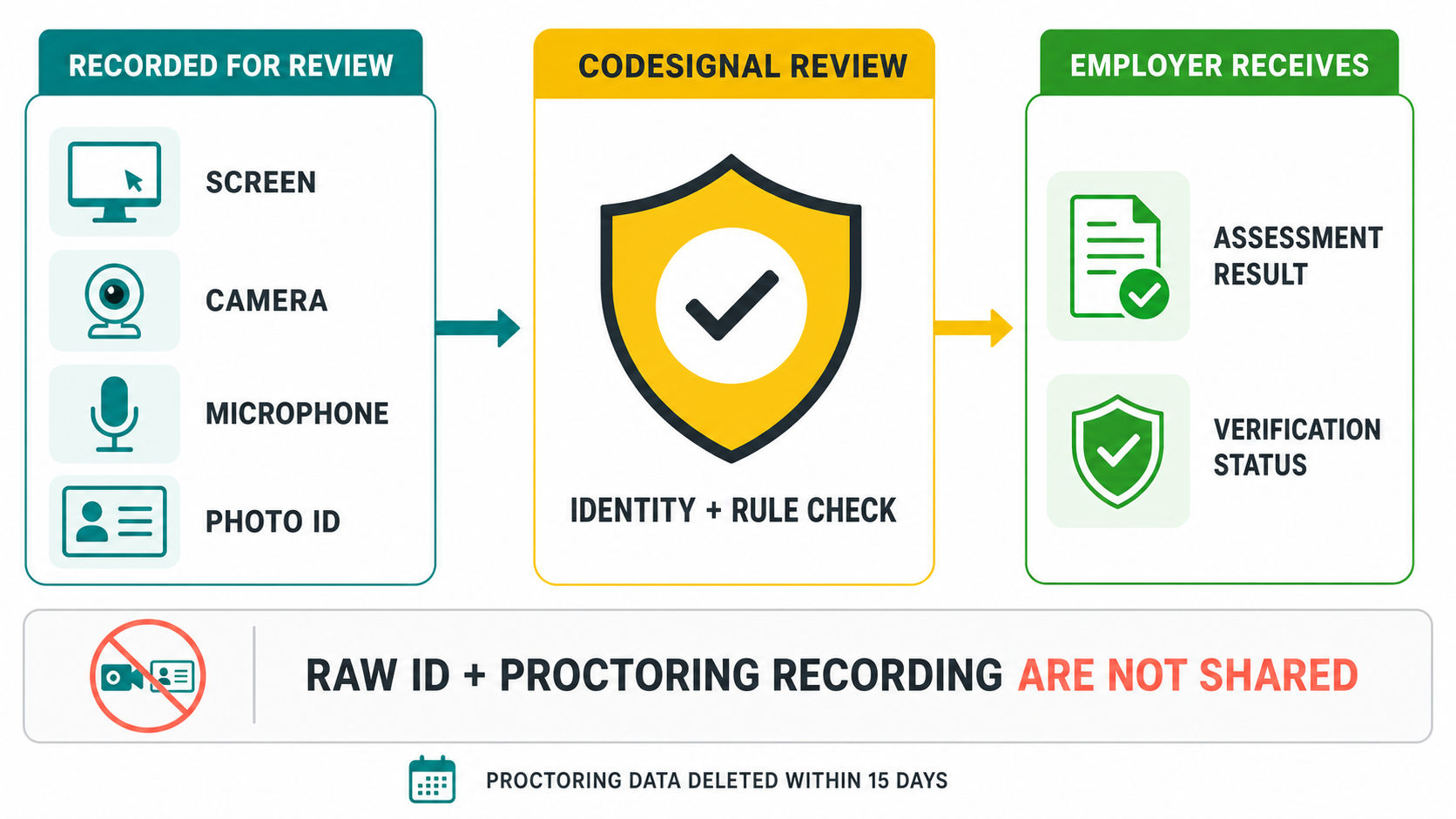 What CodeSignal records and what employers receive after proctoring