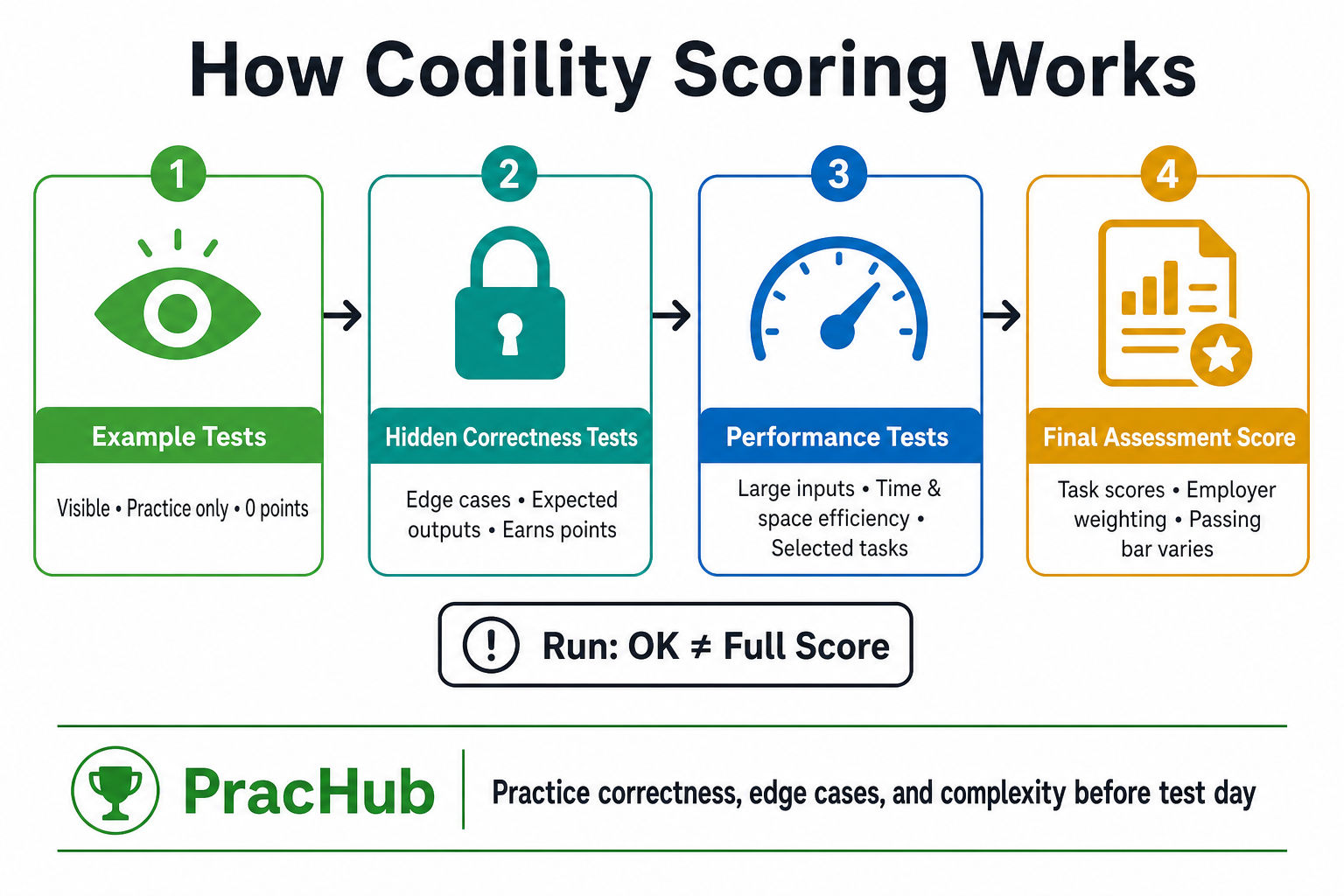 Codility Assessment Guide 2026: Question Types, Scoring, and Hidden ...