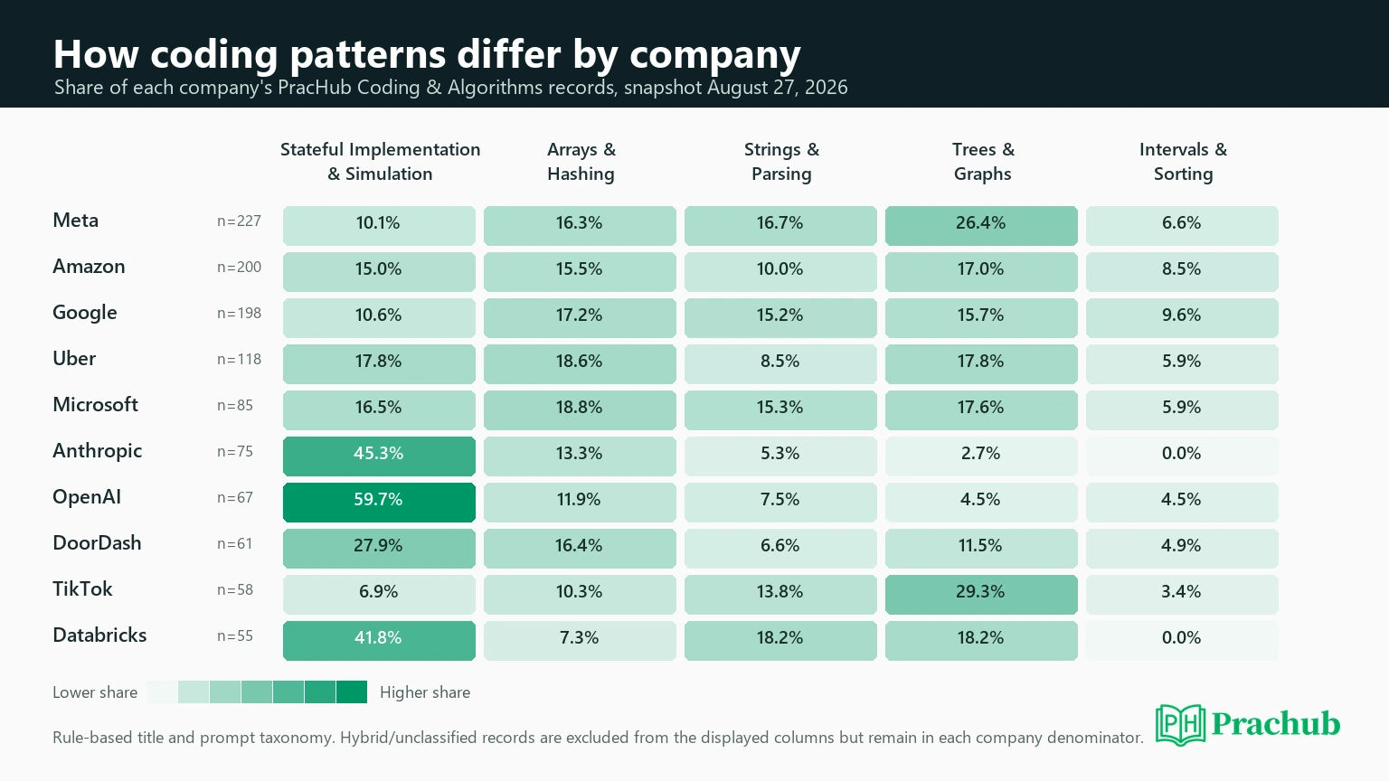Heatmap comparing common coding interview patterns across ten companies