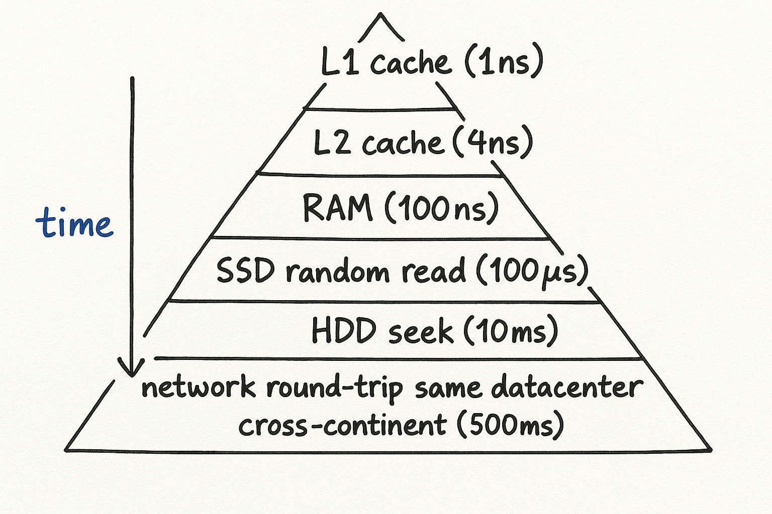 Latency Numbers Every Engineer Should Know