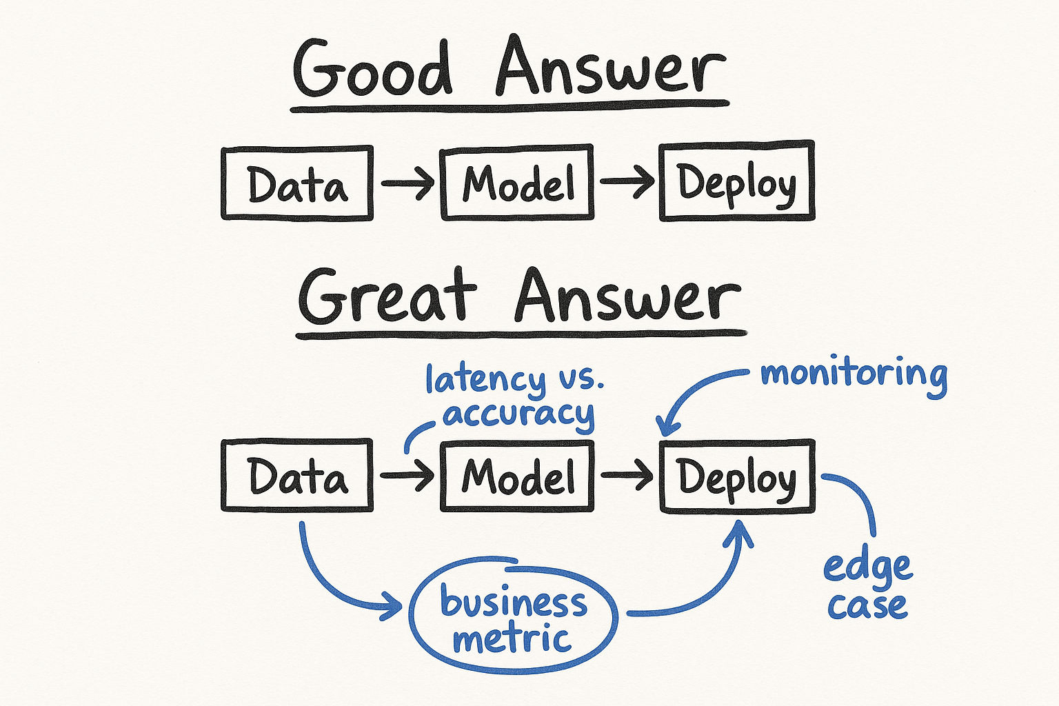 Good vs Great ML System Design Answers