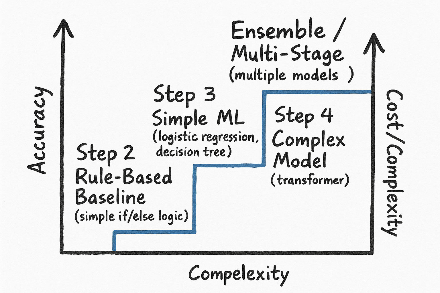 Model Development Progression from Baseline to Complex