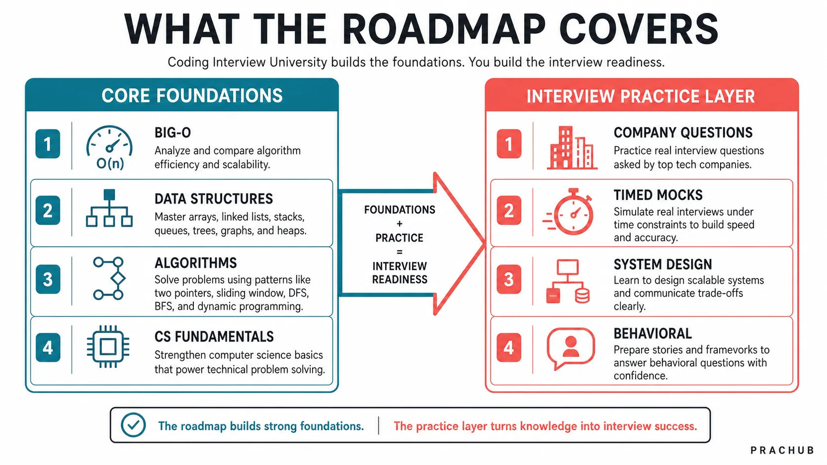 Coding Interview University coverage and interview preparation gaps