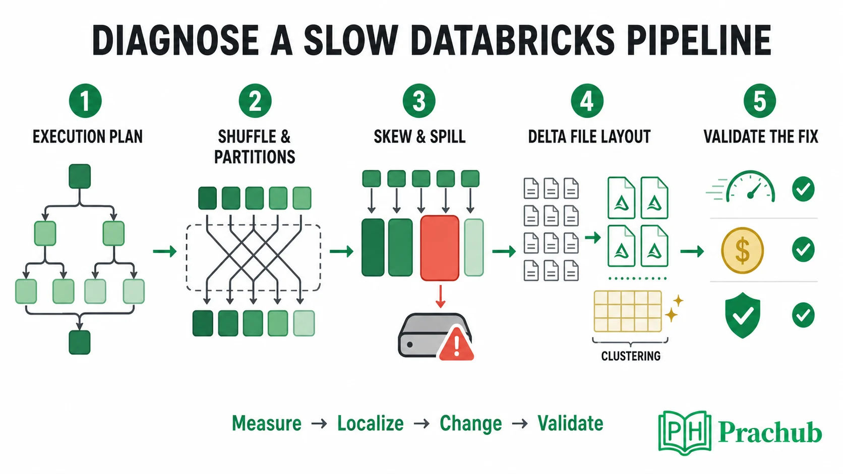 Databricks pipeline debugging workflow for Spark Delta Lake and lakehouse performance