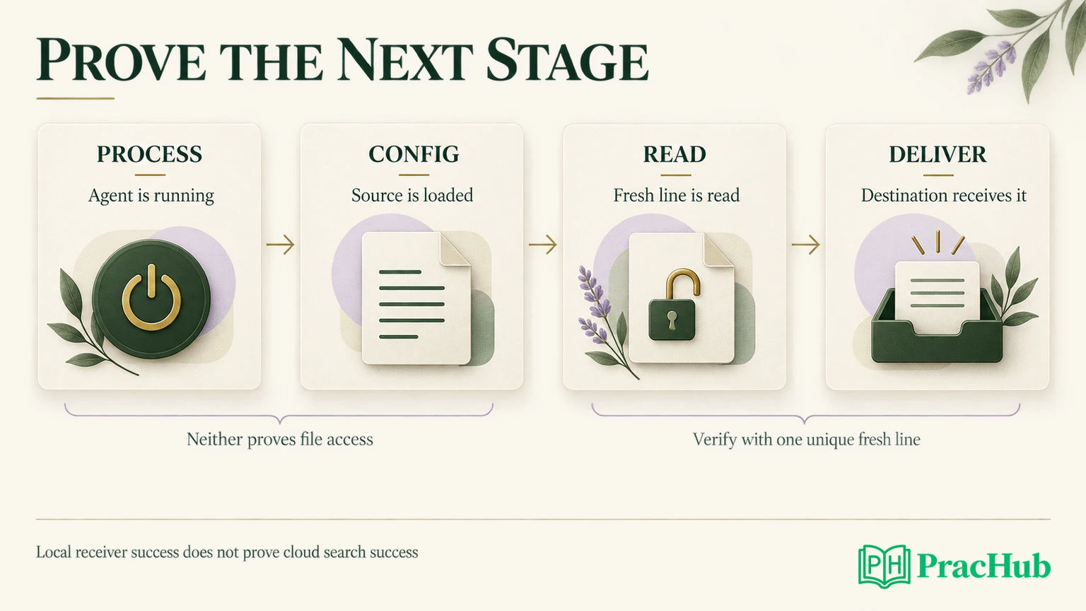 Four evidence stages: running process, loaded source, fresh line read, and destination receipt