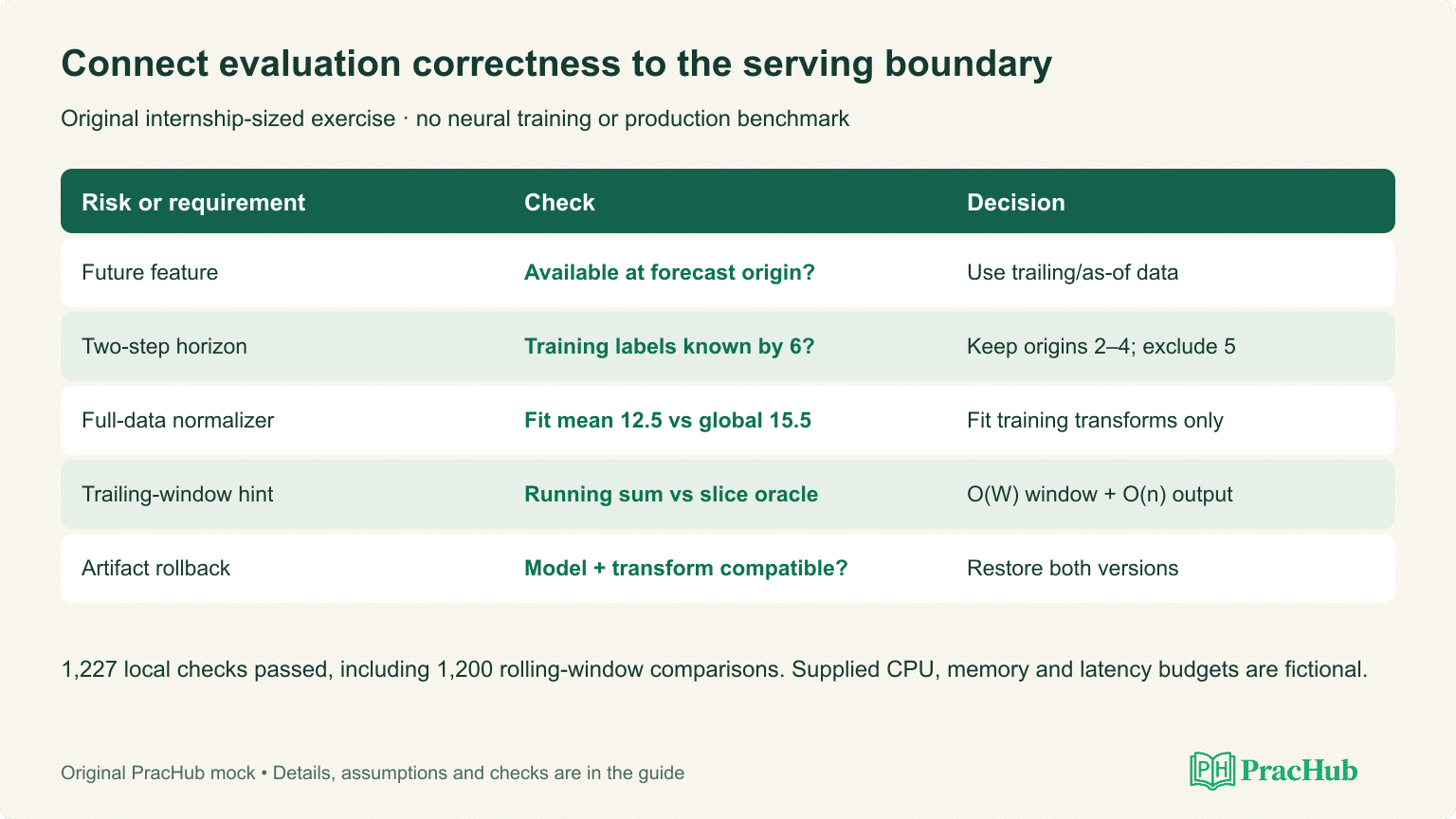 Leakage checks and ML-system decisions connecting as-of data, frozen transforms, labels, serving and rollback