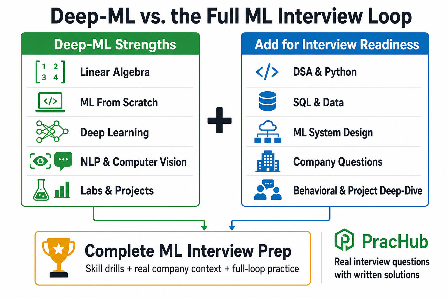 Deep-ML strengths and additional full machine learning interview preparation with PracHub