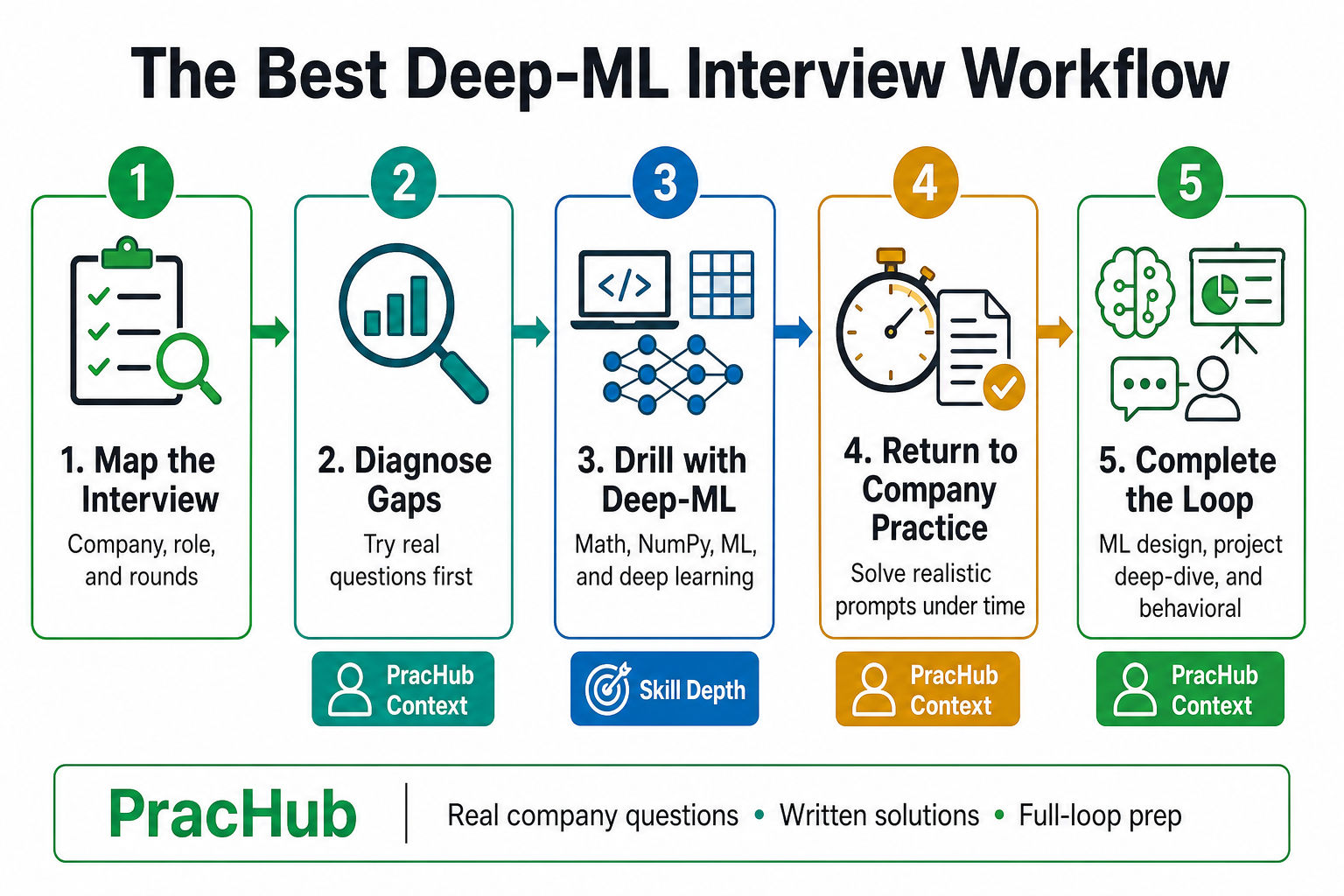 Deep-ML and PracHub machine learning interview preparation workflow