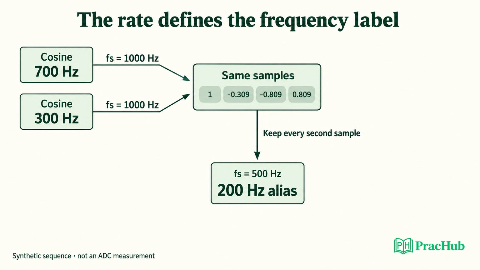 Digital Signal Processing Interview Questions: Sampling, Filters, and ...