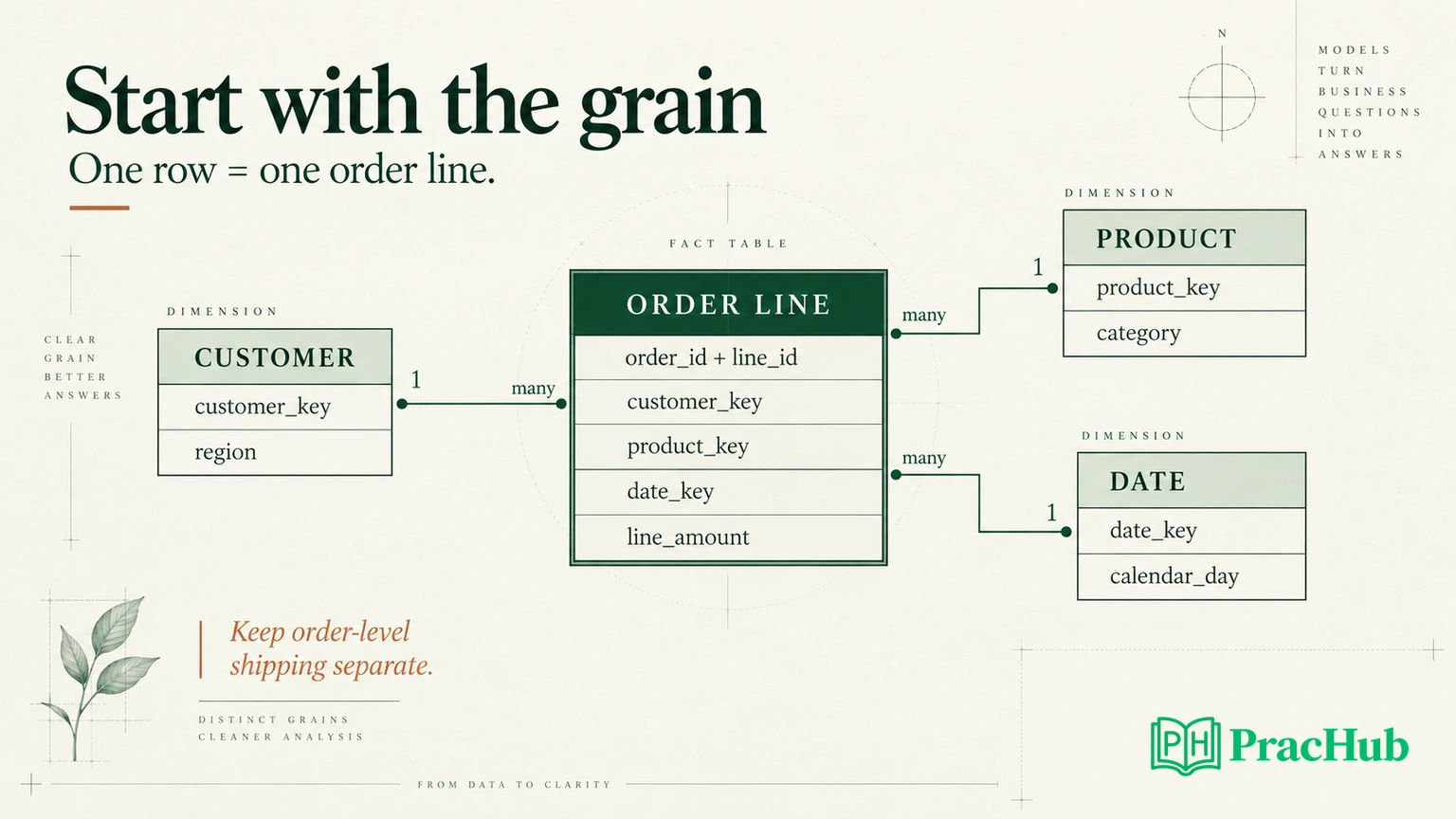 An order-line fact table linked to customer, product and date dimensions, with order-level shipping kept separate