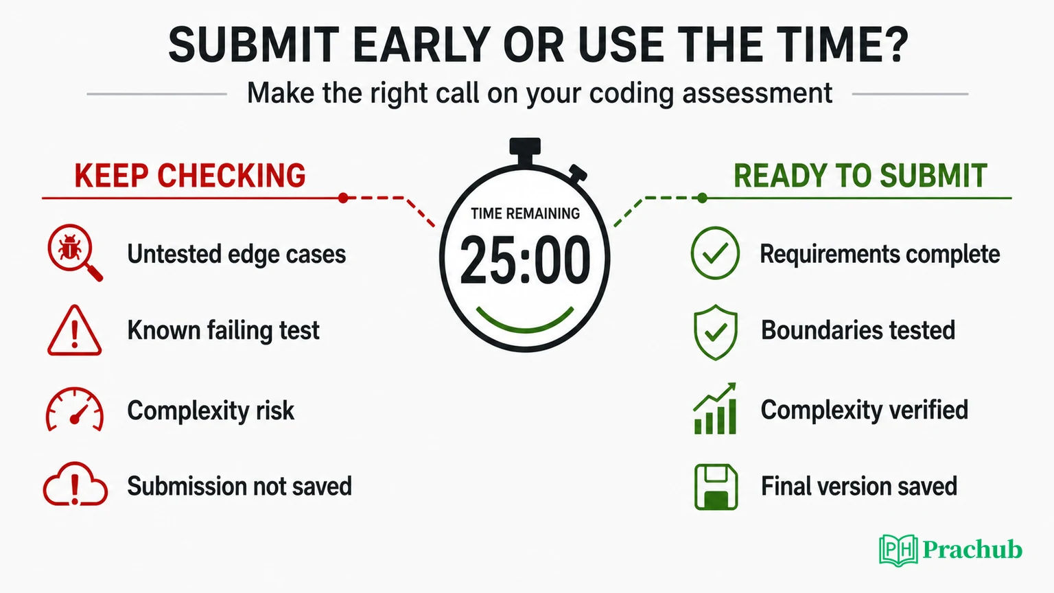Decision framework for submitting an online assessment early or using the remaining time