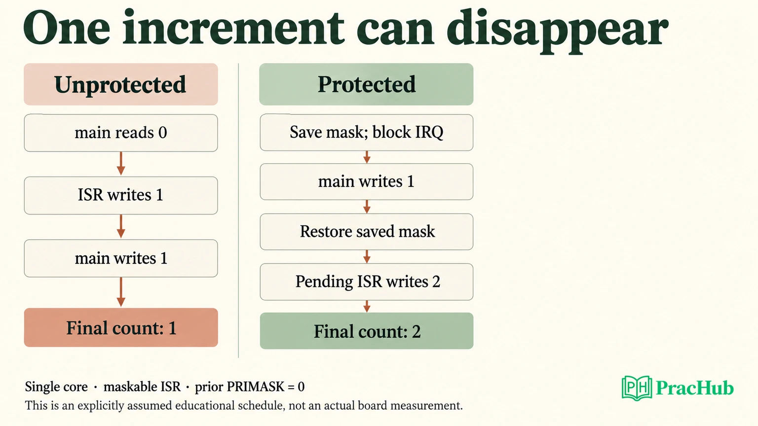 A main routine loses an increment when an ISR runs between load and store; a saved-mask critical section defers the ISR