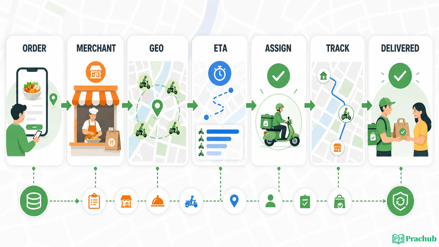 Food Delivery System Design Interview Guide: Dispatch, Geospatial ...