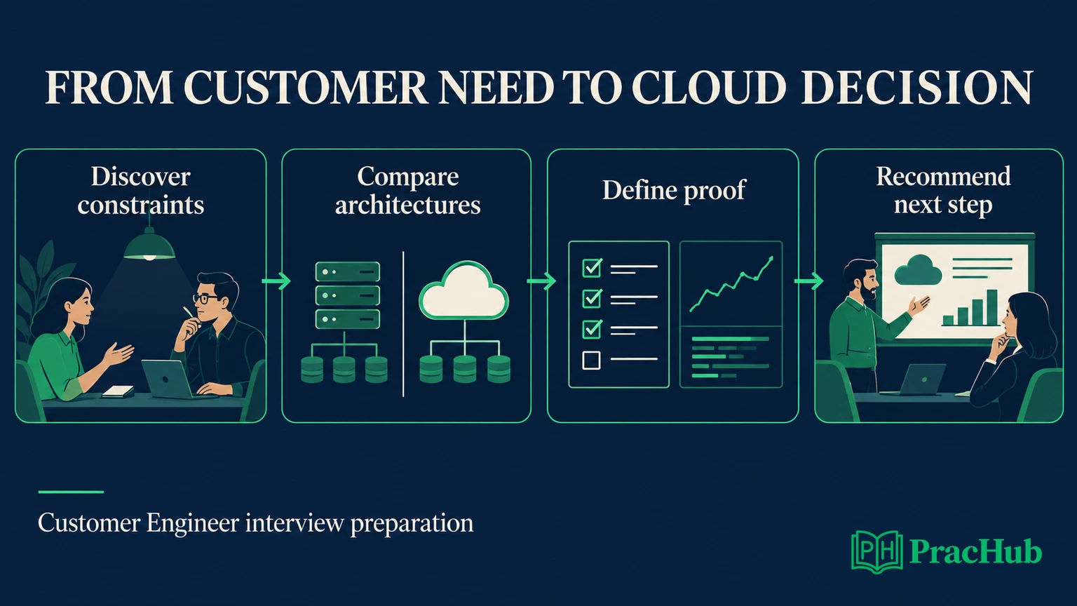 Customer Engineer preparation connects customer discovery, architecture decisions, evidence, and a clear recommendation