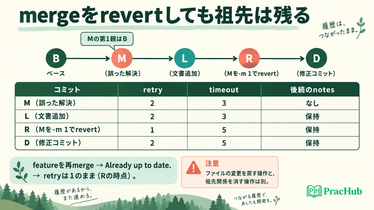 M、L、R、D の retry・timeout・文書の状態と、同じ feature の再 merge が旧変更を復活させないことを示す表