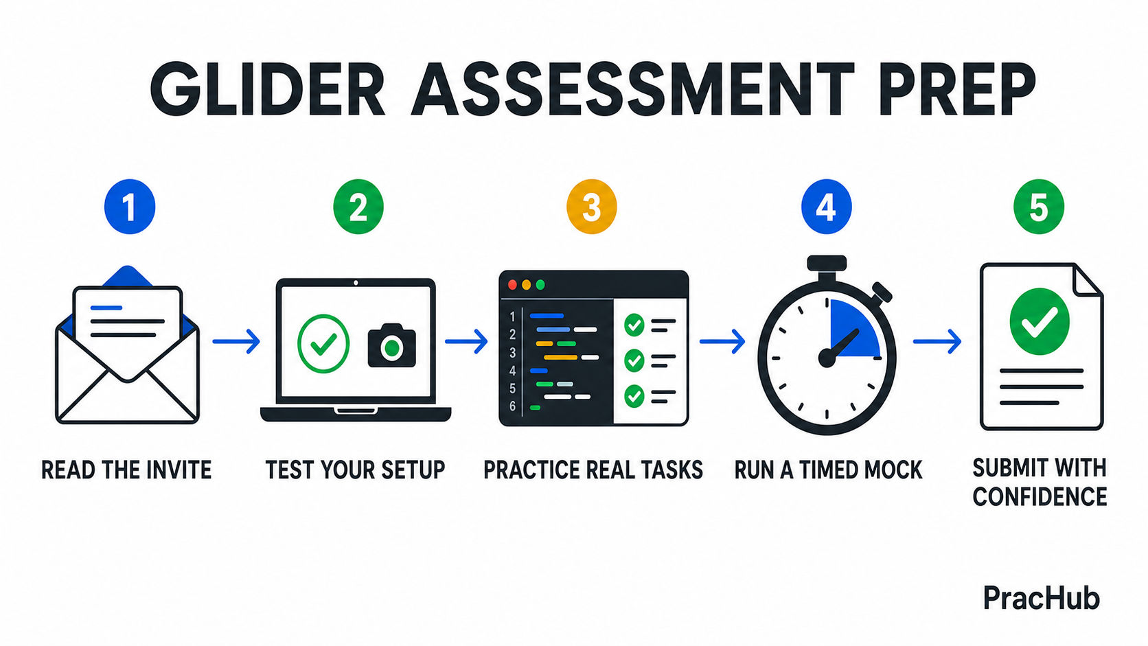 Glider AI coding assessment preparation workflow from invitation review to results