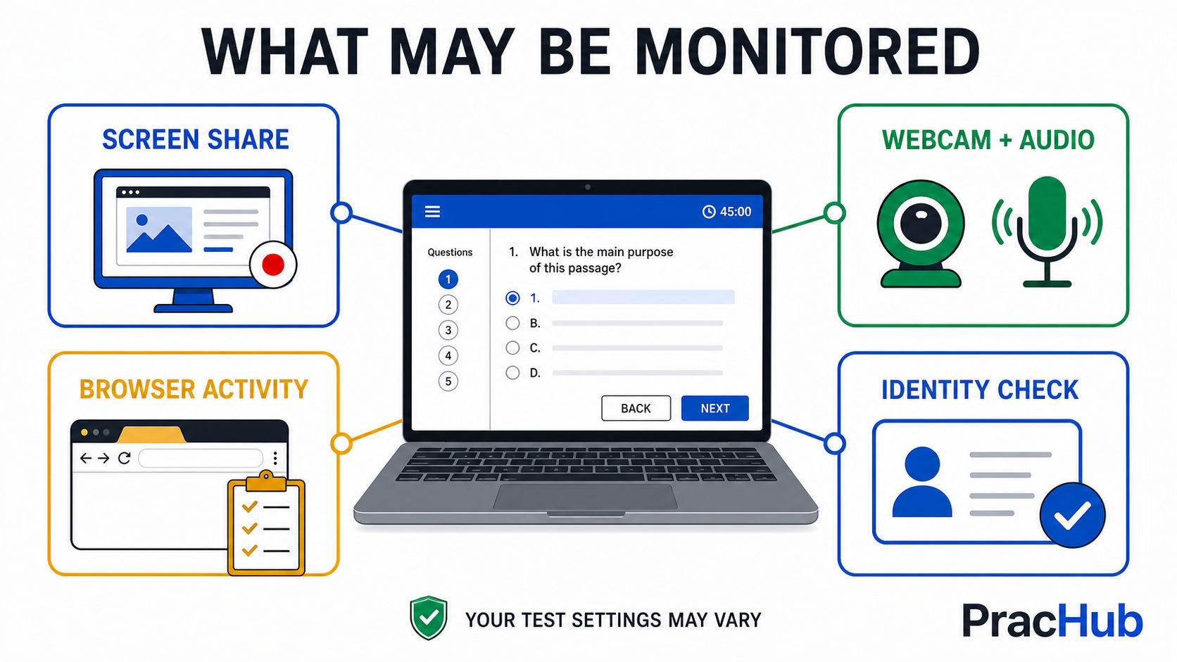 Glider AI proctoring controls for screen webcam browser activity and identity checks