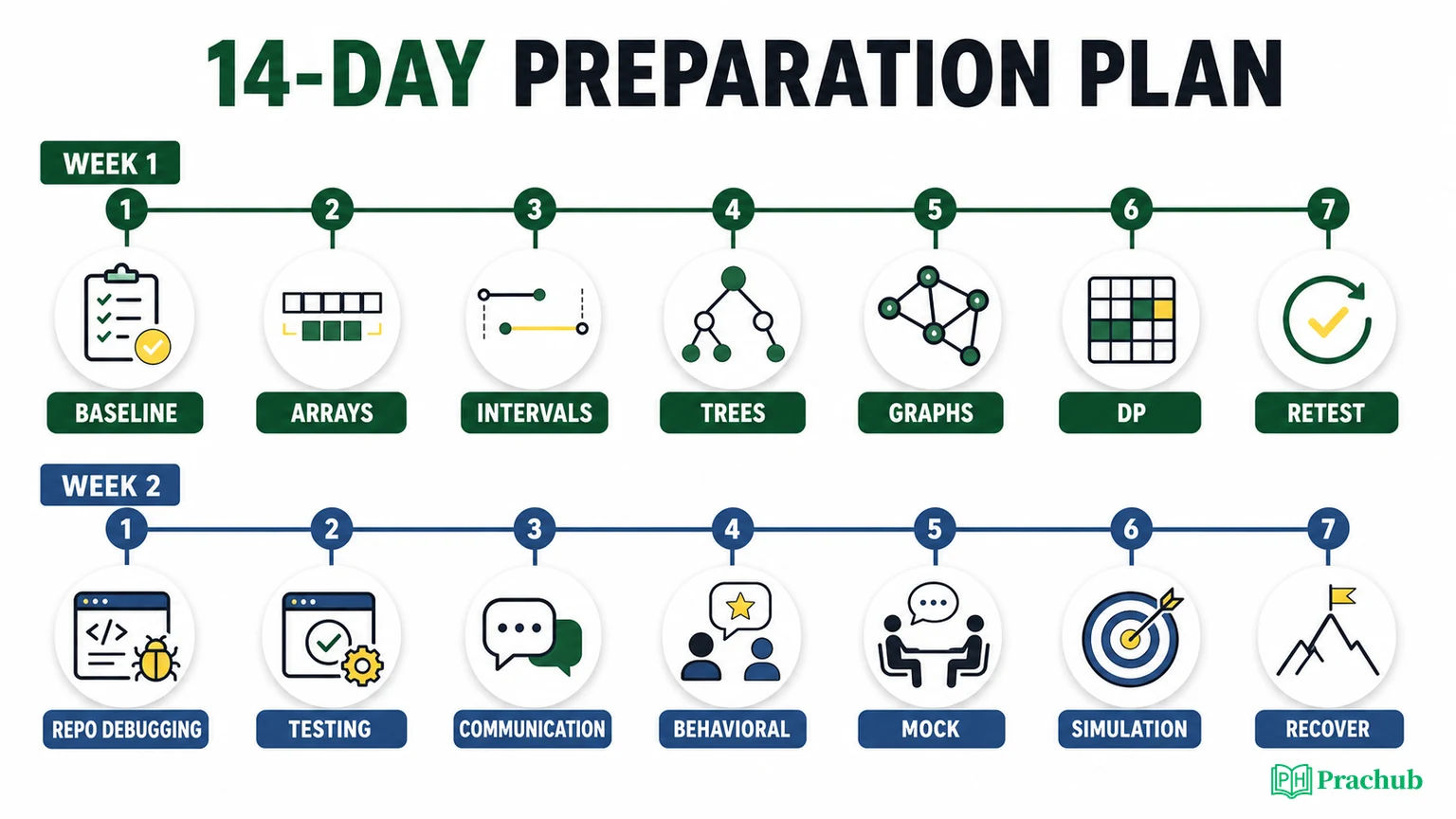 Two-week Google Early Career SWE preparation plan for OA coding and technical interviews