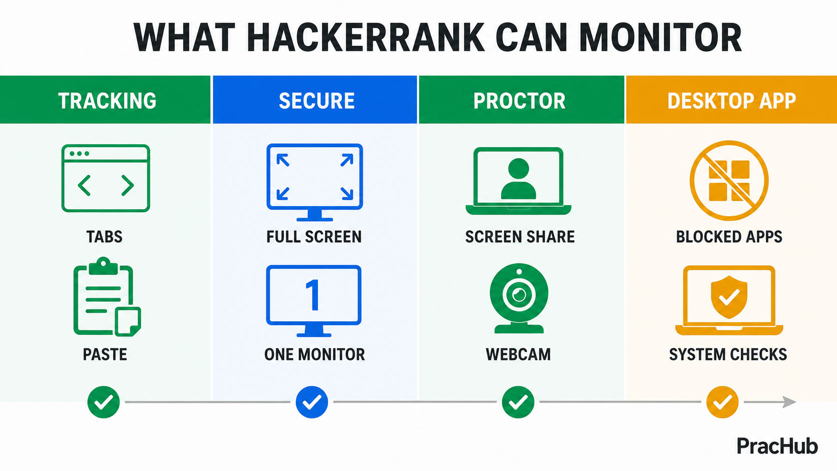 HackerRank monitoring levels from activity logs to secure mode proctor mode and desktop app