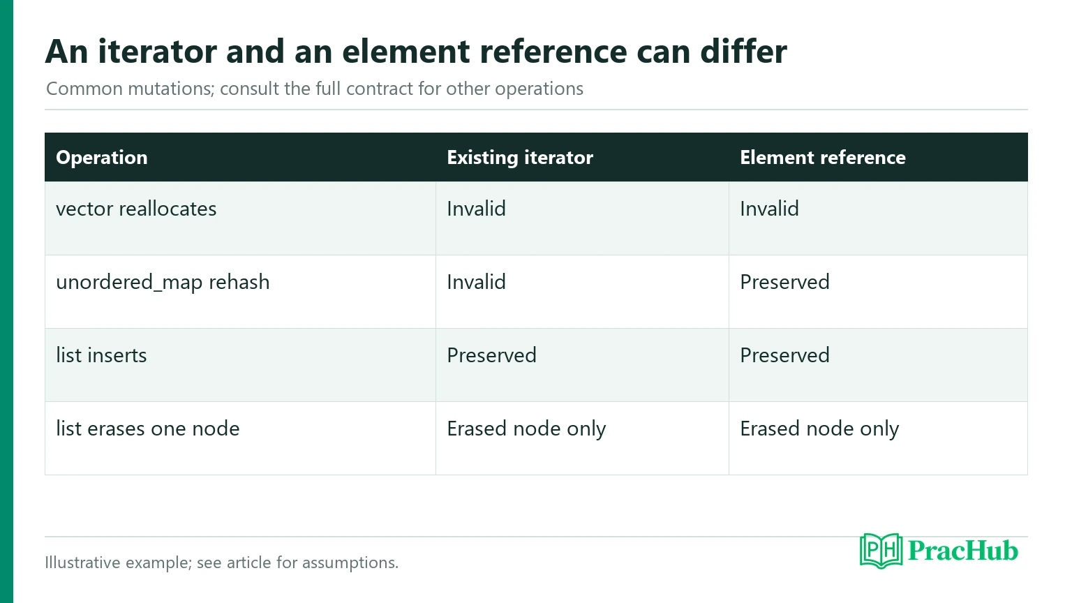 Stl Map Vector C++ STL Interview Questions: Iterator Invalidation, Containers, and ...
