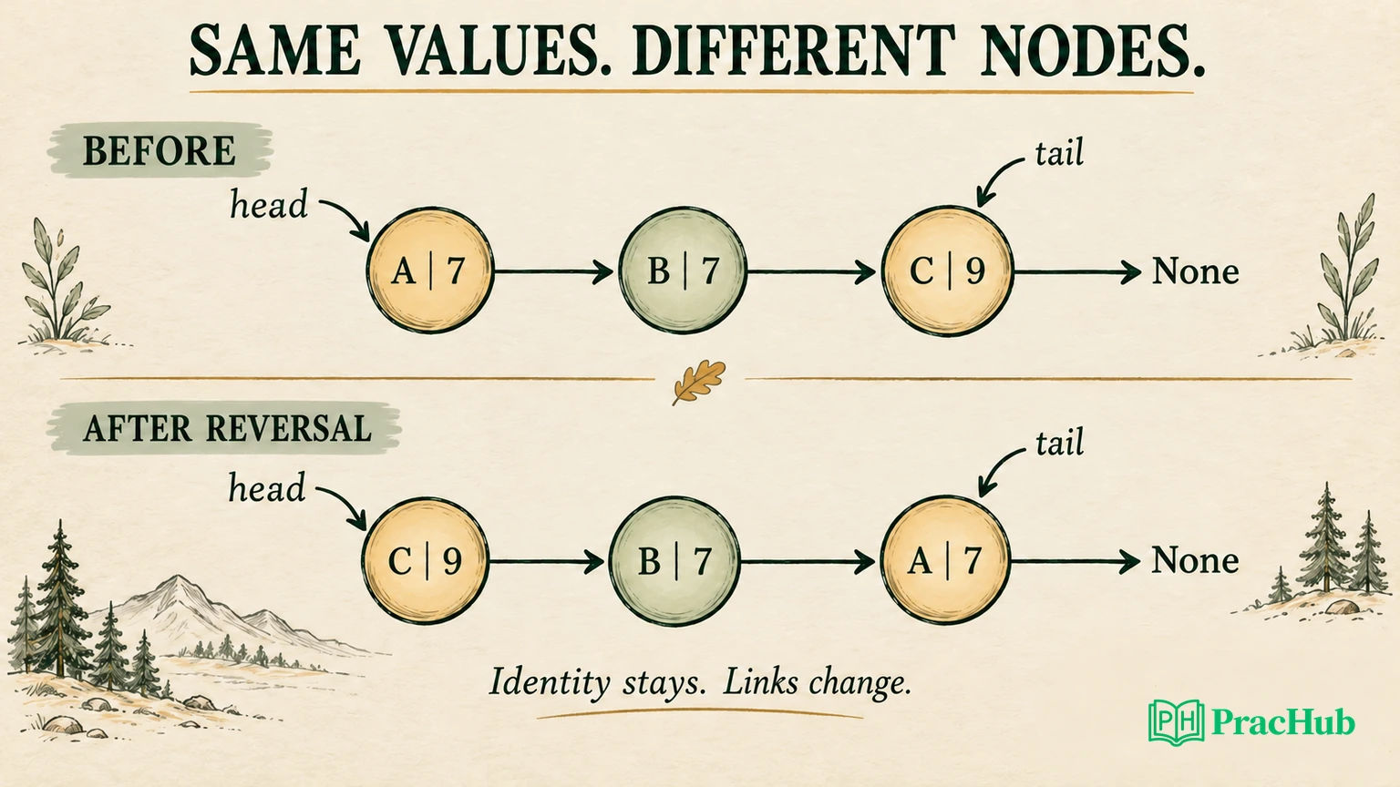 Nodes A and B both hold 7, but reversal must preserve their separate identities.