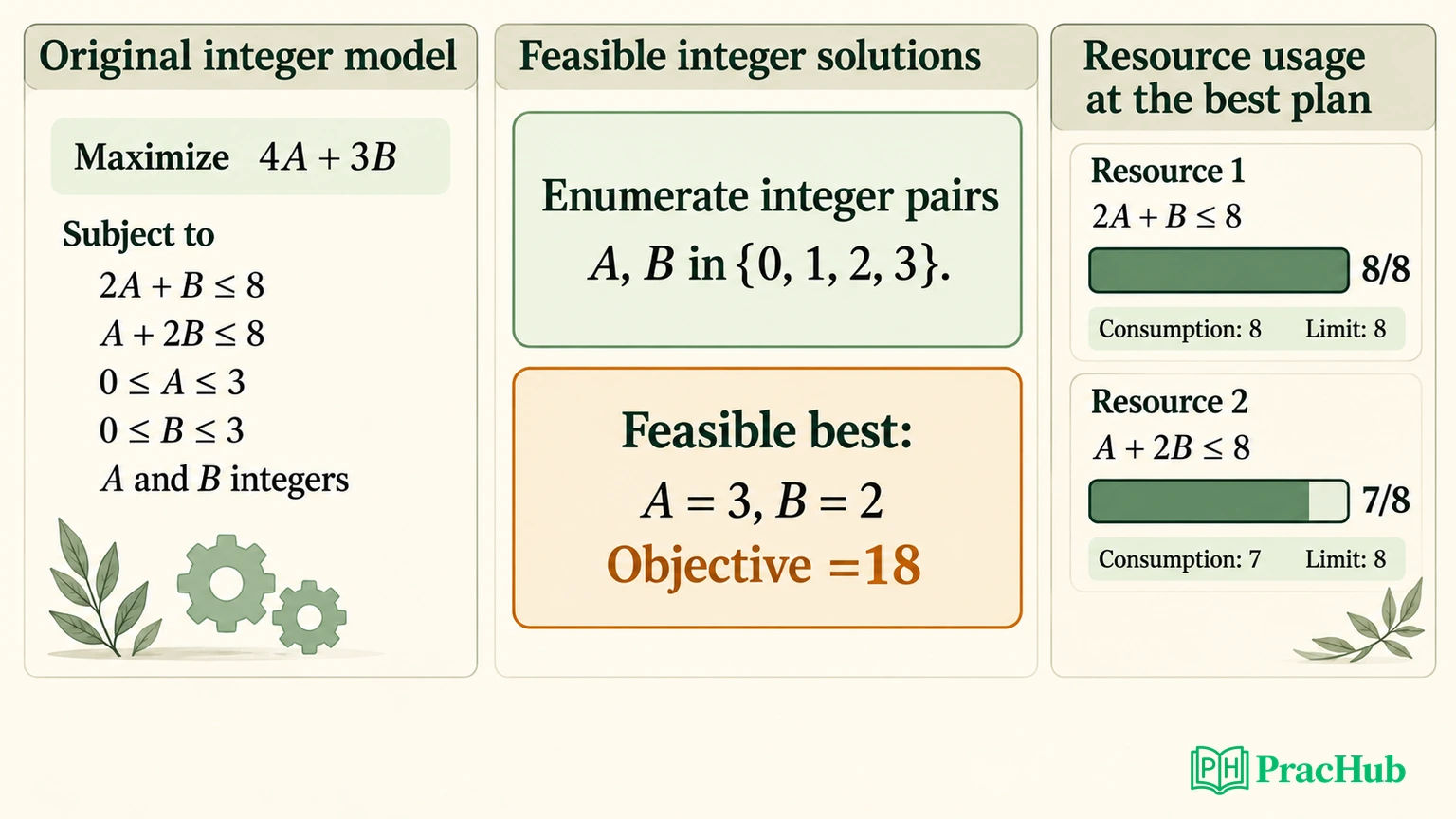 Problem Solving Cycle Examples Operations Research Analyst Interview Questions: Formulate, Solve, and ...