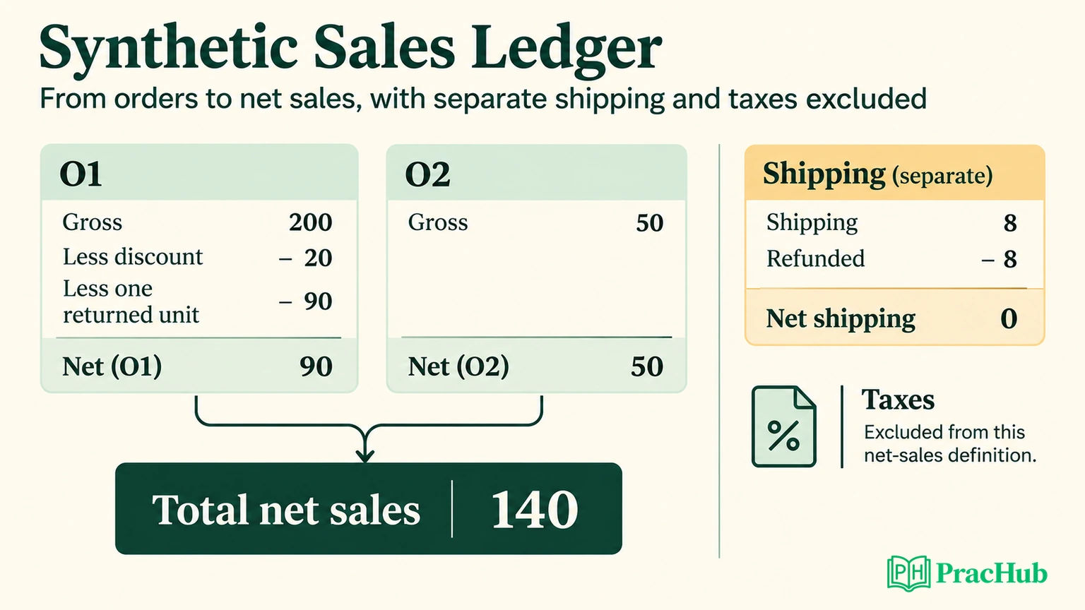 Ecommerce Analyst Interview Questions: Net Sales, Returns, and ...