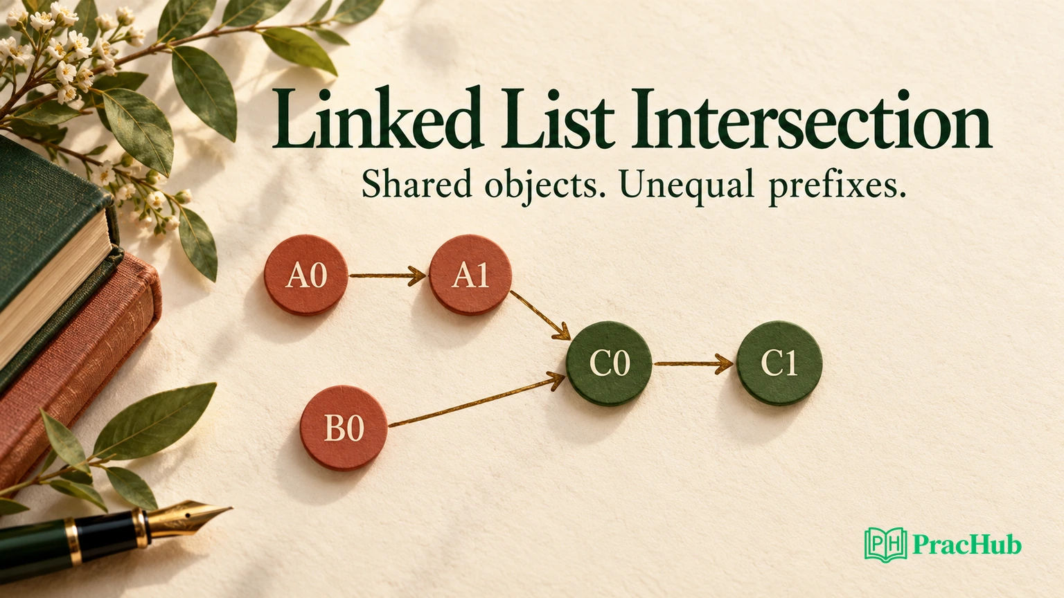 Intersection of Two Linked Lists: Prove Pointer Switching and Handle ...