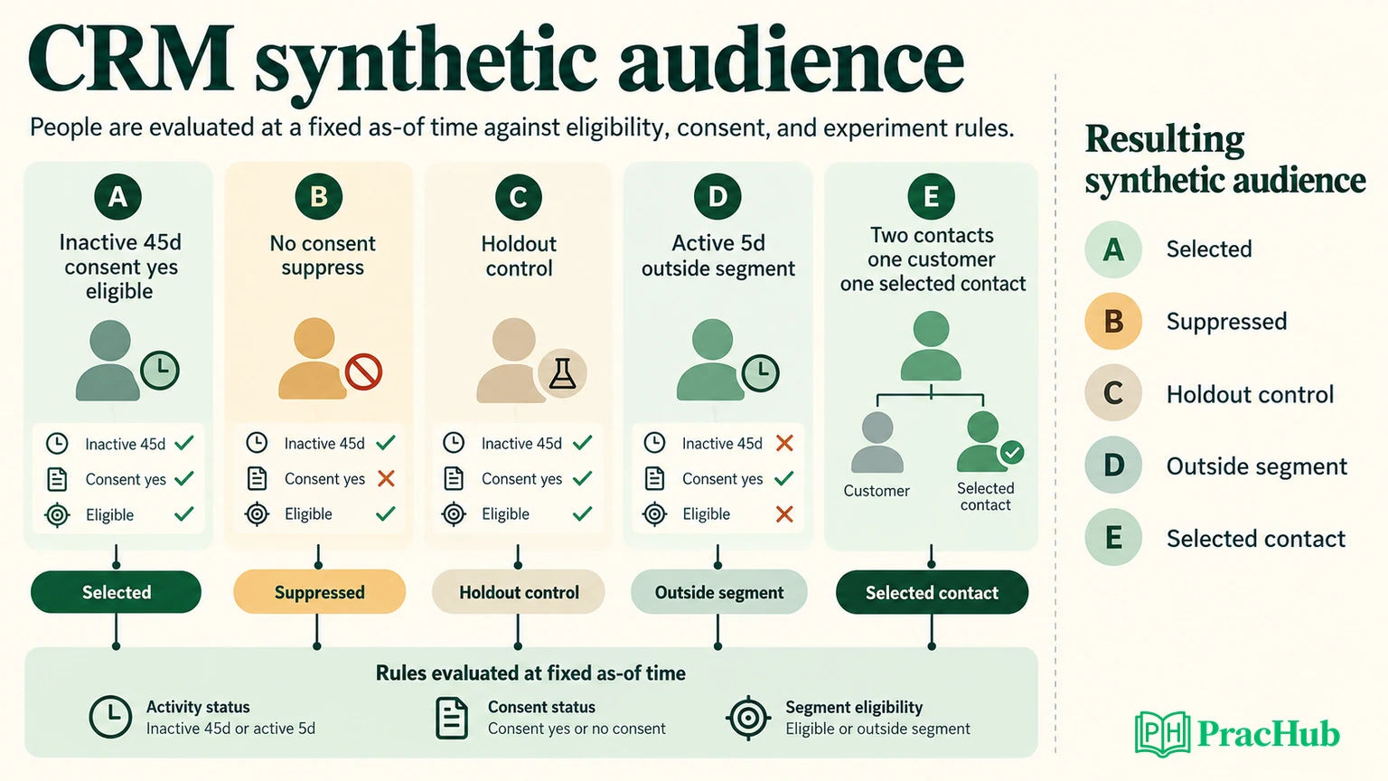 CRM Analyst Interview Questions: Lifecycle Segments, Campaign ...