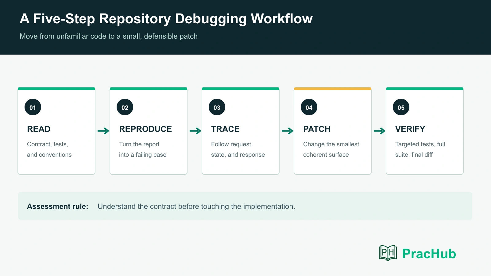 Five-step IBM repository debugging workflow for an unfamiliar codebase