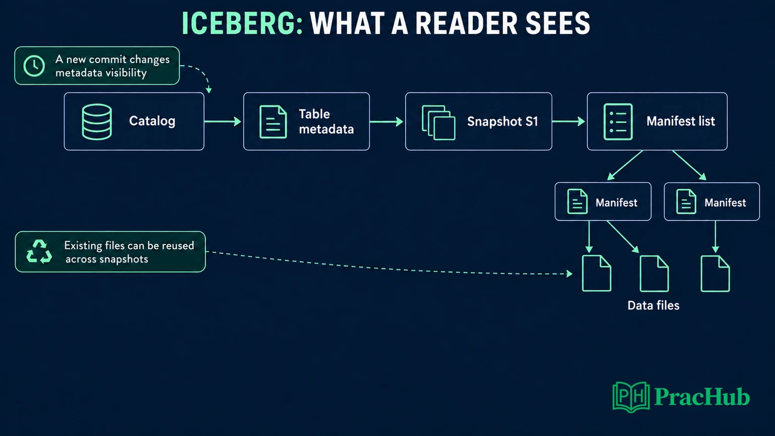 Iceberg reader path from catalog and table metadata through a snapshot, manifest list, manifests, and data files