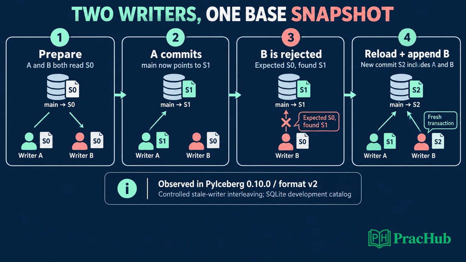 Controlled writer timeline: both prepare from S0, A commits S1, stale B fails, then a fresh transaction appends B into S2
