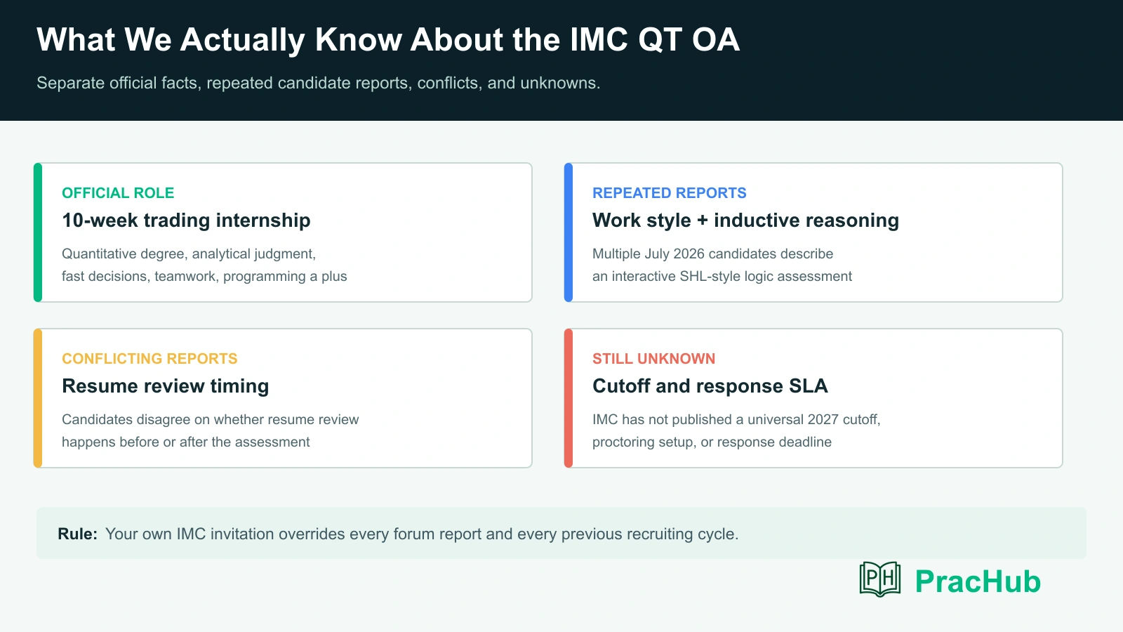 Evidence map for the IMC Quant Trading OA 2027 SHL assessment