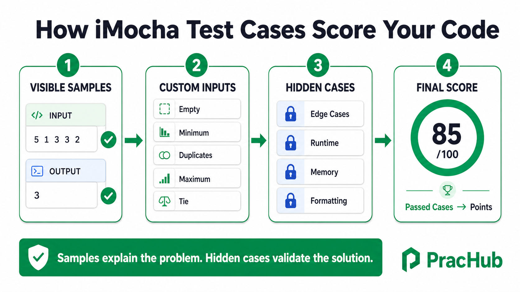 iMocha Coding Assessment Guide: Test Cases, Proctoring, and Results ...