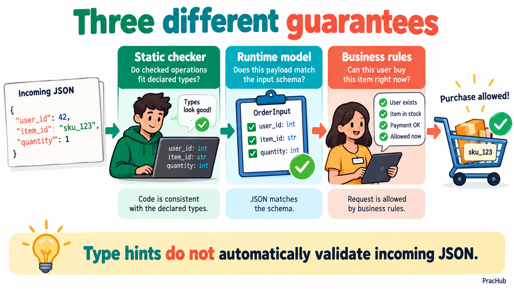 A payload crosses three separate checks: static code analysis, runtime shape validation, and business-rule enforcement