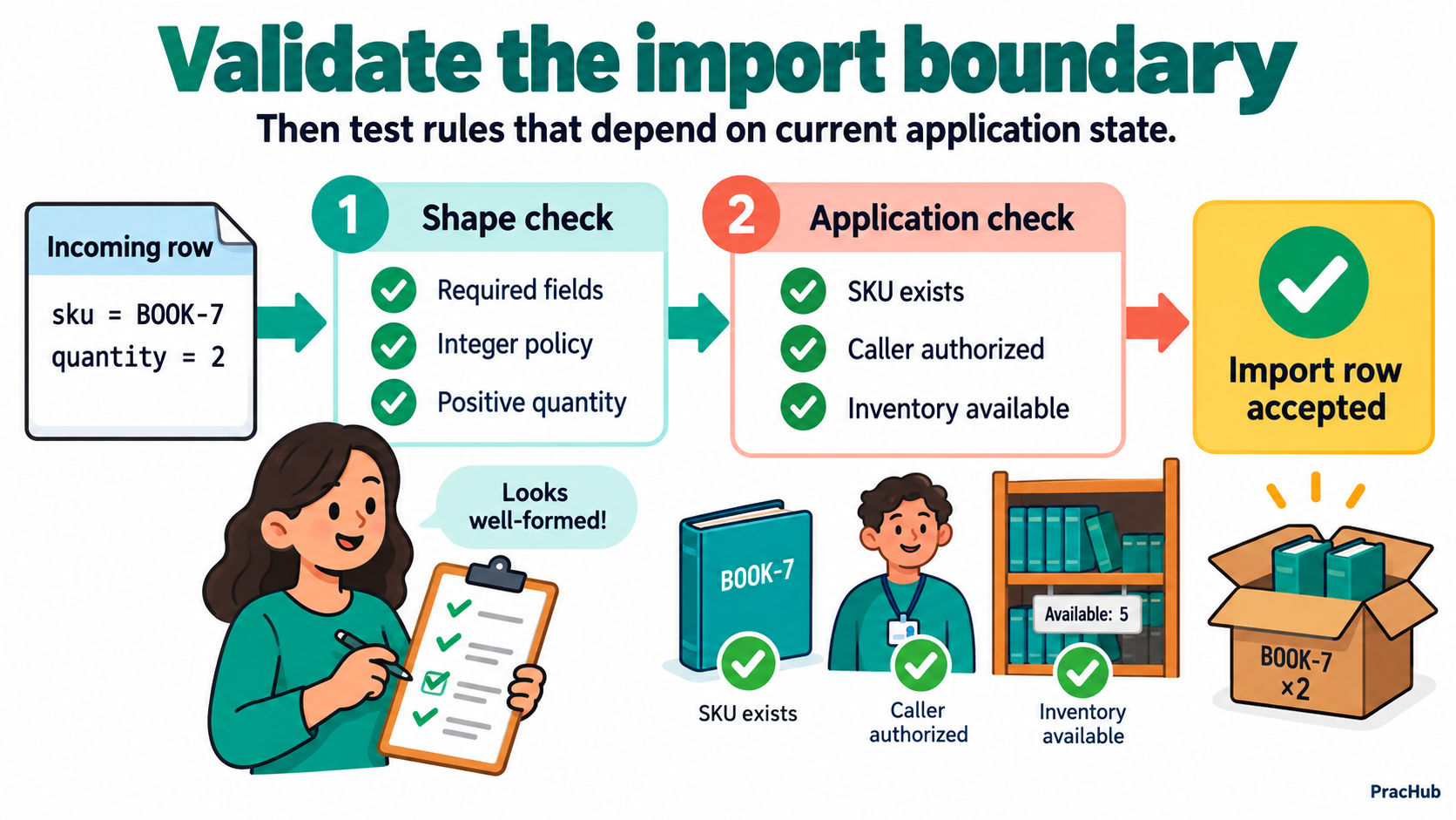 An import pipeline validates records, routes invalid rows to review, and checks inventory separately before committing