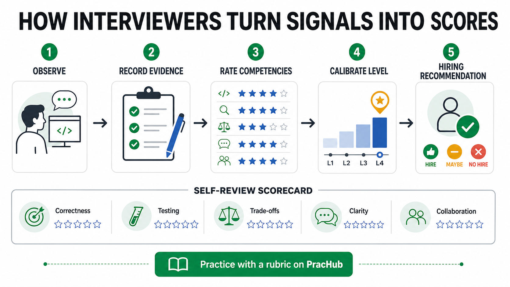 How interviewers turn technical interview signals into scores