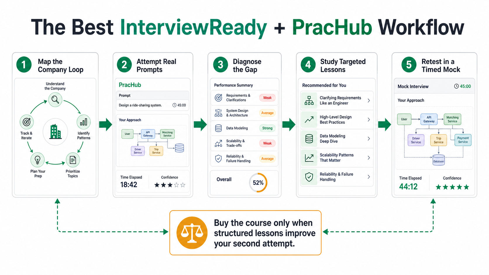 InterviewReady and PracHub system design interview preparation workflow