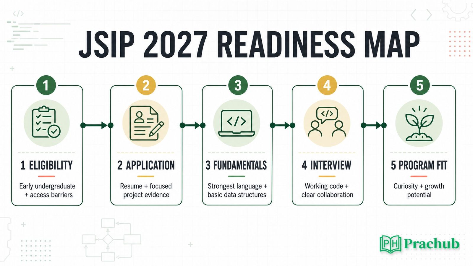 Jane Street Immersion Program 2027 application and interview preparation workflow