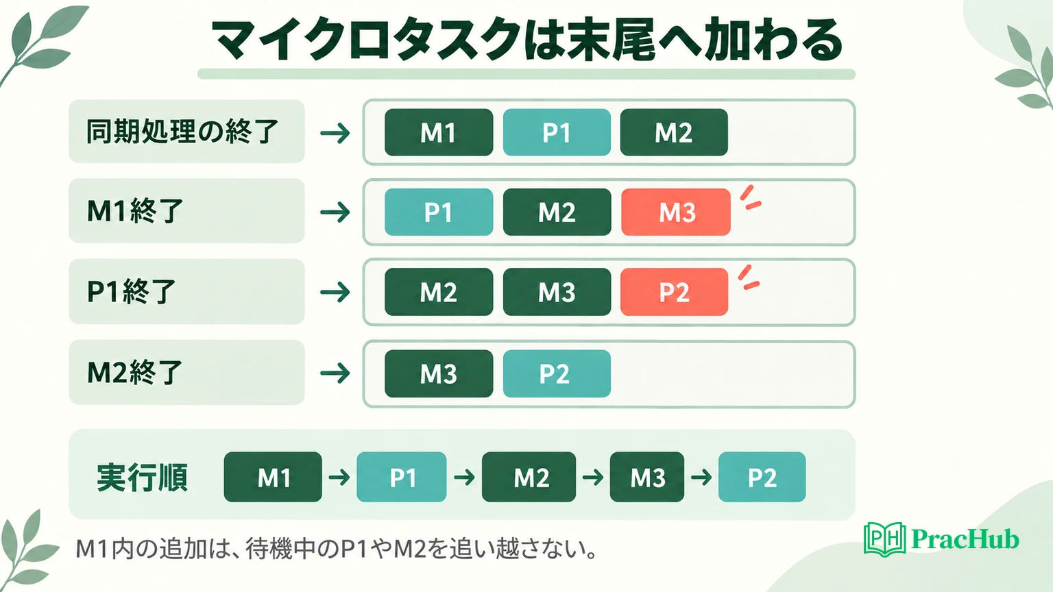 M1の中で追加したM3と、P1の完了で追加したP2がキューの末尾へ入る図